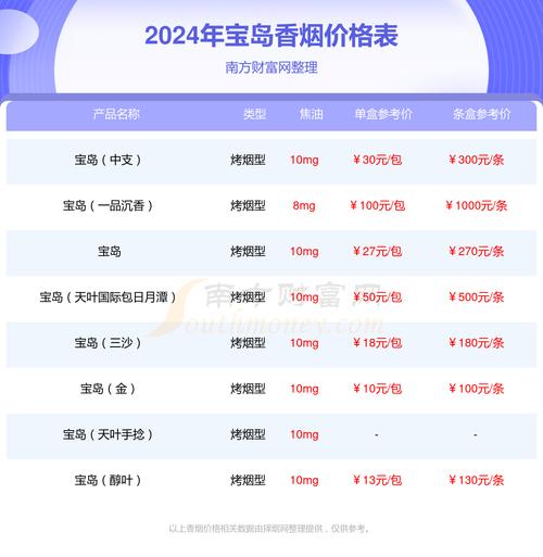 三沙香烟批发价格表【三沙香烟批发价格表最新】